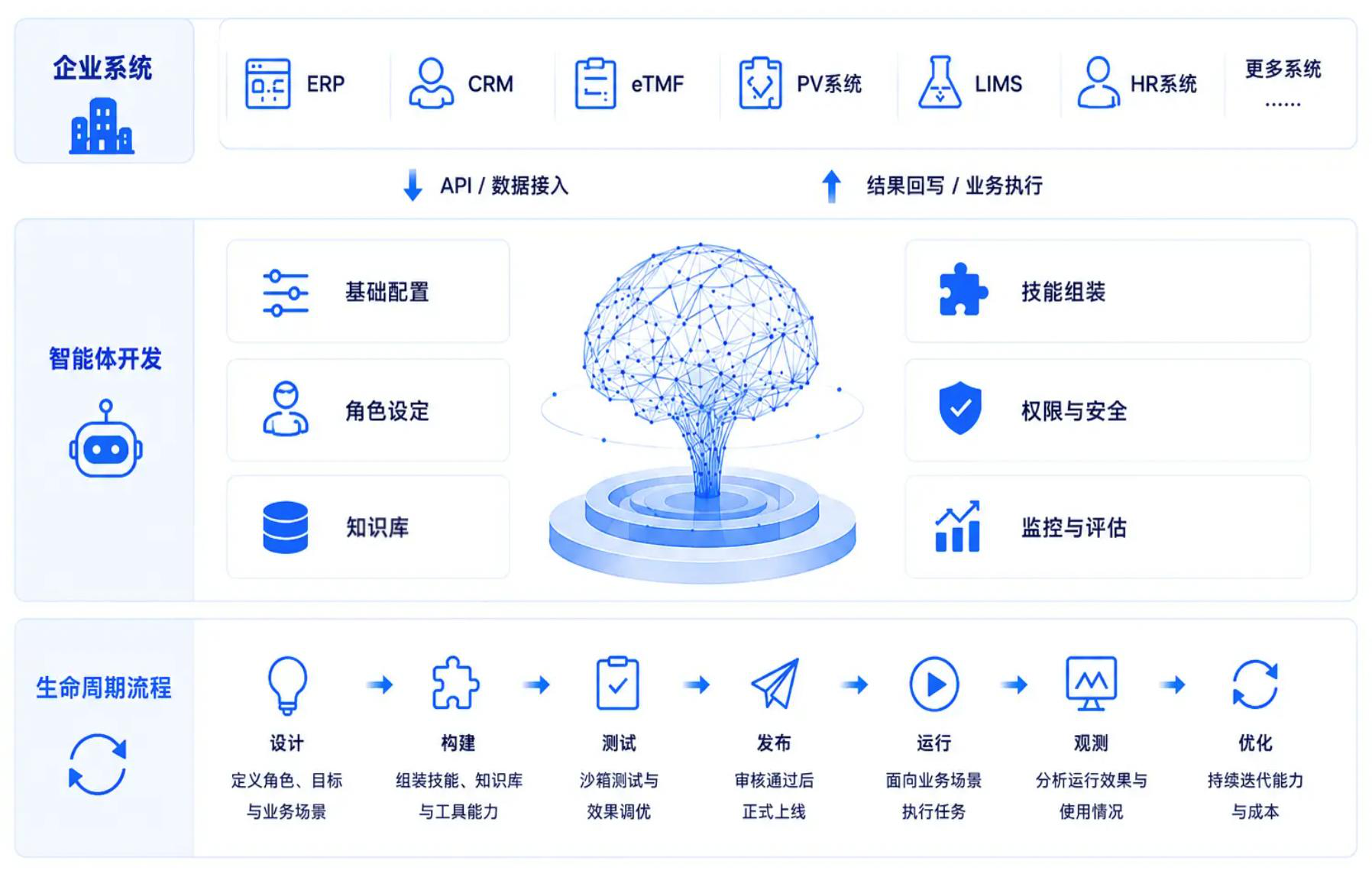 智能体开发架构