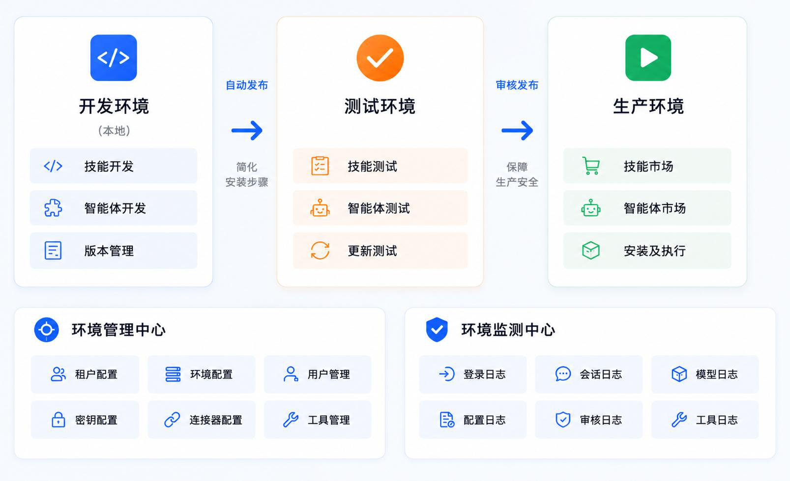 多环境管理平台