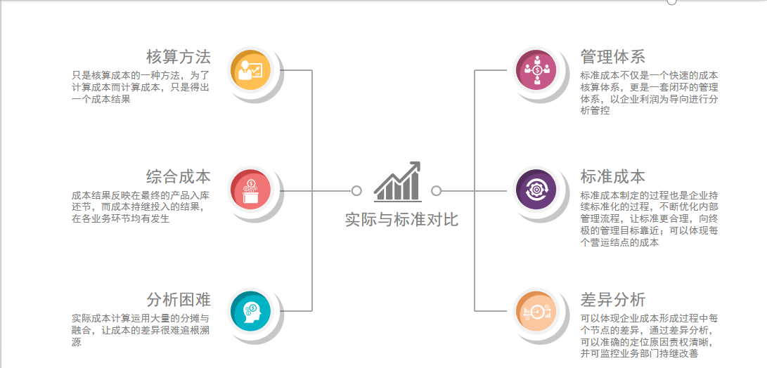 实际成本与标准成本对比