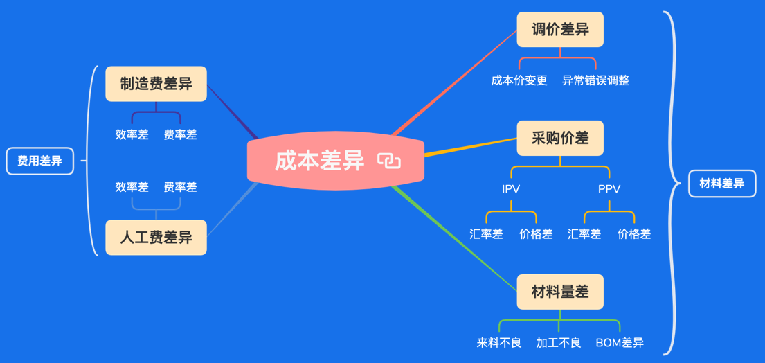 五大成本差异