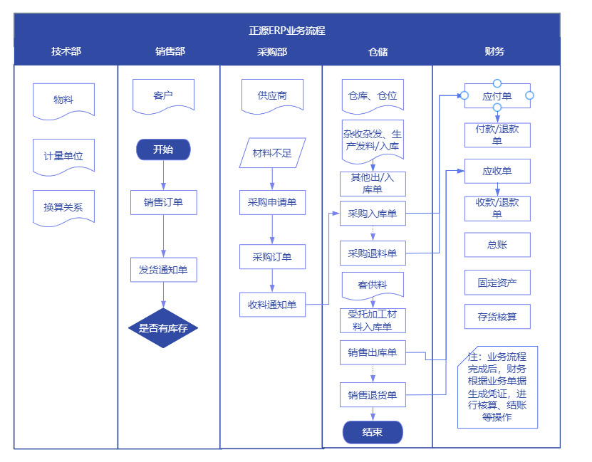 正源创辉ERP业务流程